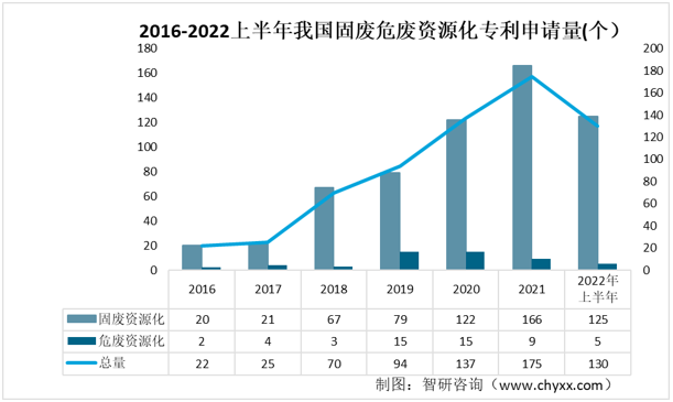2015-2022上半年我國固廢危廢資源化相關(guān)專利申請量