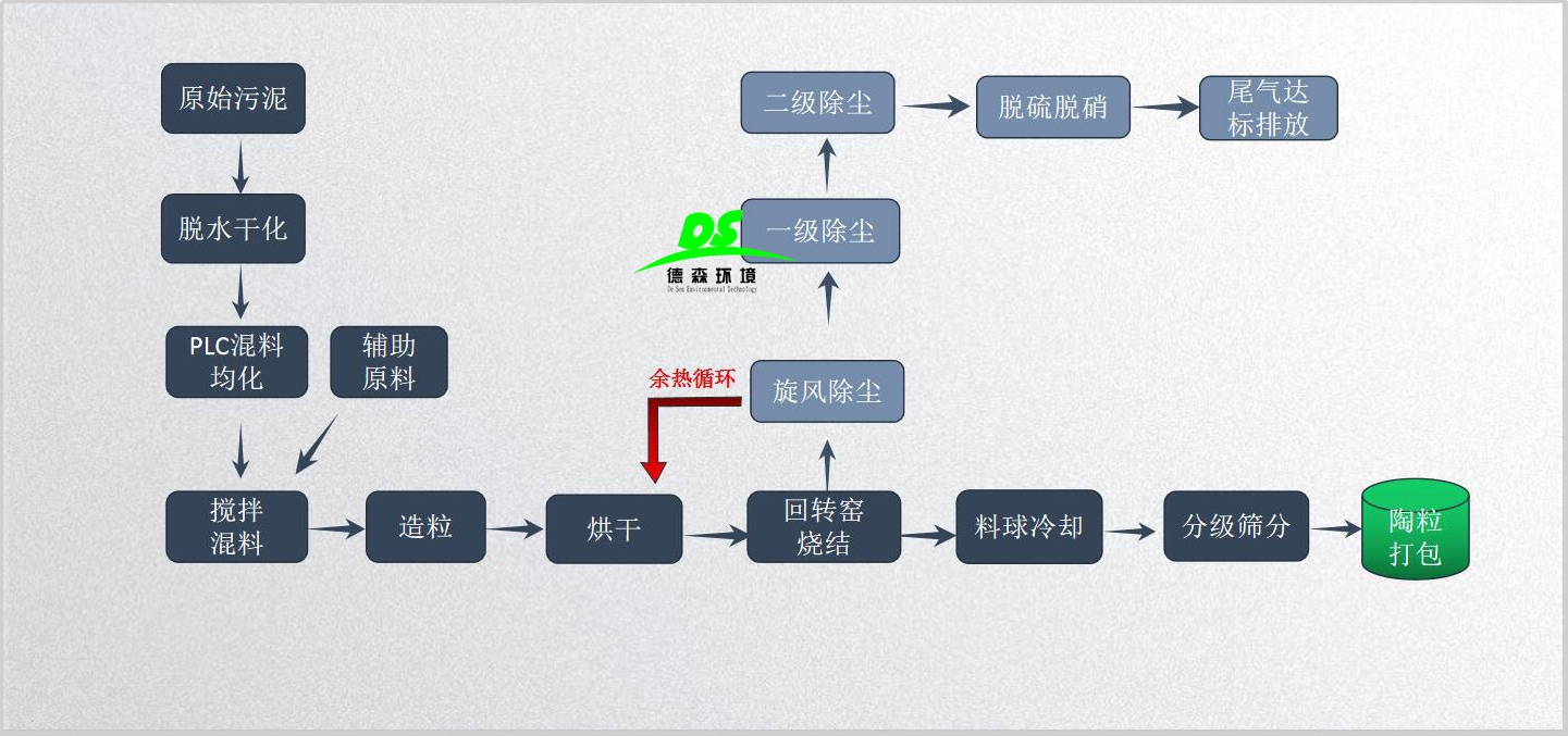 污泥資源化處理，陶粒設(shè)備