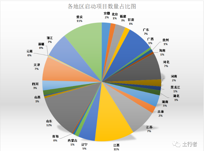各地區(qū)啟動(dòng)土壤修復(fù)項(xiàng)目數(shù)量占比