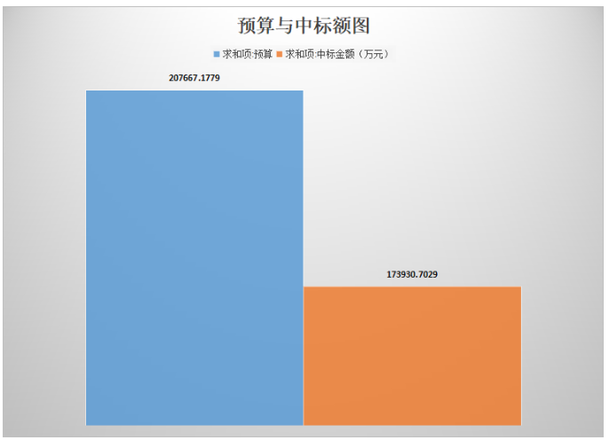 土壤修復(fù)市場(chǎng)中標(biāo)