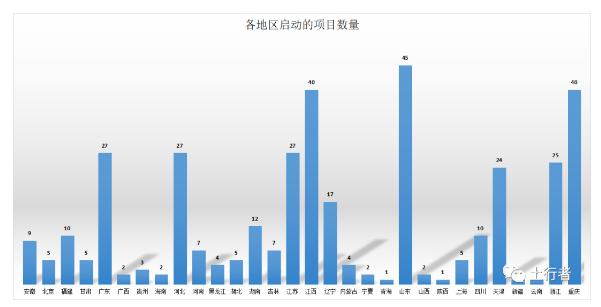 土壤修復(fù)項(xiàng)目數(shù)量