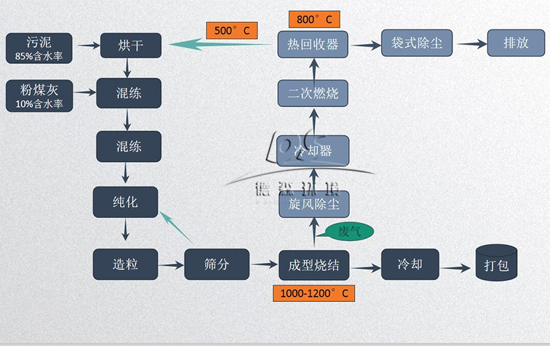 固廢處理設備