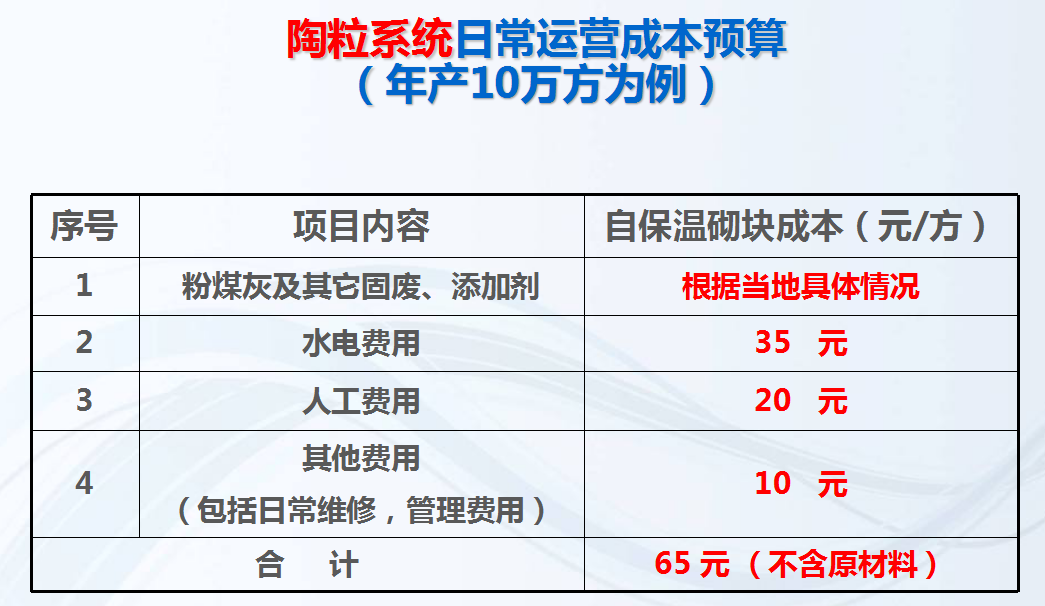 陶粒系統(tǒng)日常運(yùn)行成本預(yù)算（年產(chǎn)10萬(wàn)方為例）