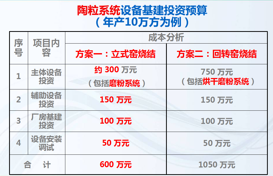 陶粒系統(tǒng)設(shè)備基建投資預(yù)算（年產(chǎn)10萬(wàn)方為例）