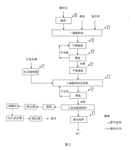 工業(yè)固廢的處理方法的實(shí)施流程圖 