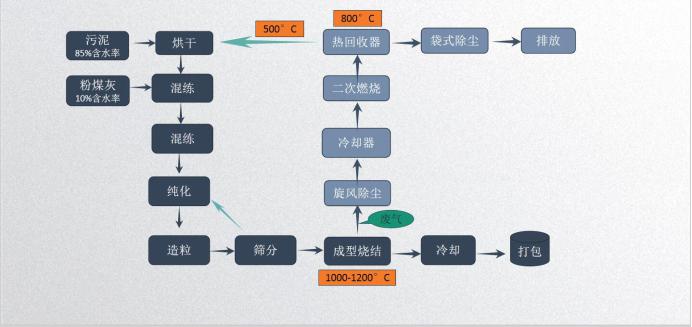 污泥粉煤灰陶粒生產線