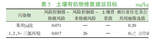 有機物污染土壤修復(fù)