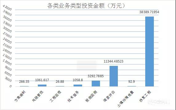 污染土壤修復(fù)市場(chǎng)