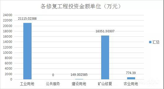 各類污染場(chǎng)地修復(fù)工程金額