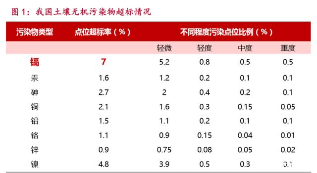 土壤無機(jī)物污染超標(biāo)