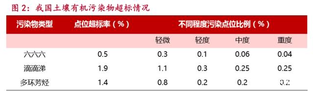 土壤無機(jī)物污染超標(biāo)