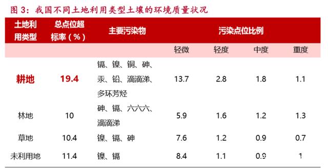 土壤無機(jī)物污染超標(biāo)